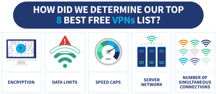 Infographic showing how did we determine our top eight best free VPNs
