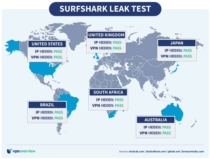 Infographic showing Surfshark leak test